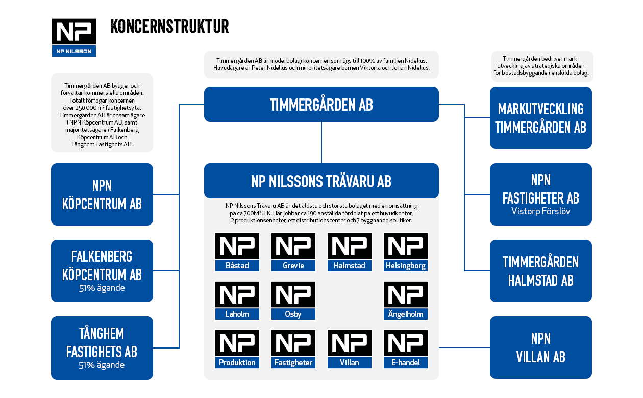 timmergården np nilsson trävaru ab koncernstruktur